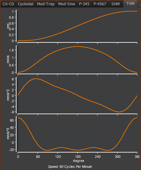 Pseudo Modified-Sinusoid motion-law from 3 Harmonics.