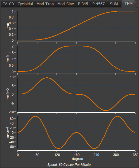 Pseudo Zero Jerk at Start, End and at Crossover from 3 Harmonics.