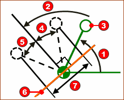 Schematic of Crank made to give a constant linear velocity from Angle(4) (defined by Start-Position(1), to Angle(5), defined by the End-Position(2).
