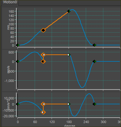 2 Position, Constant-Velocity BUT Step Change in Velocity