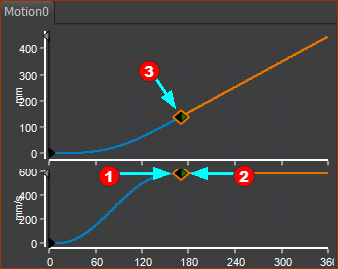 Smooth Flow of Velocity at Blend-Point Equal Gradients of Position Graph at Blend-Point