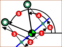 Schematic of Crank made to give a constant linear velocity from Angle(4) (defined by Start-Position(1), to Angle(5), defined by the End-Position(2).