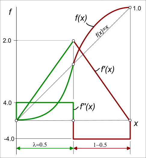 Symmetric Nomralized Parabolic Rise Segment